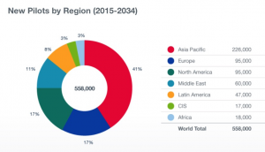 newpilotsbyregion