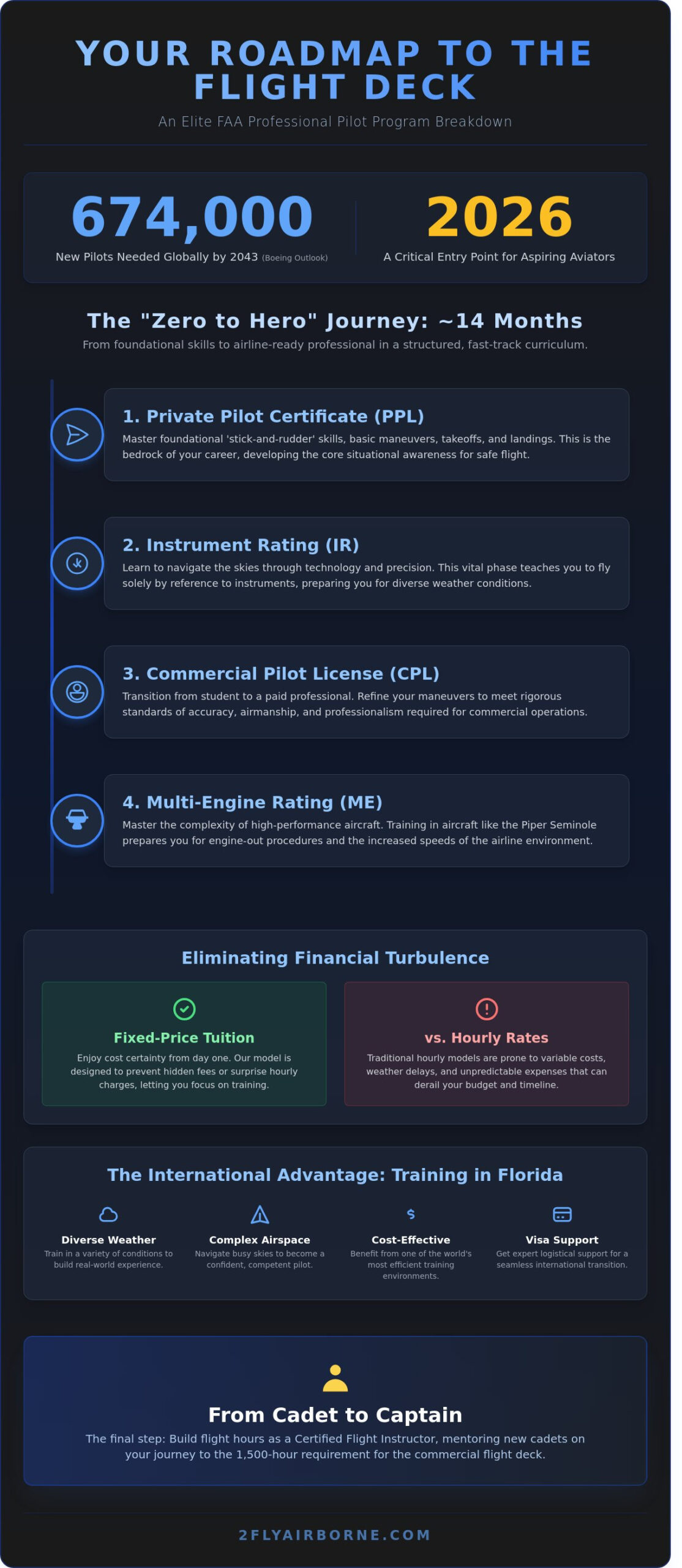 Pilot Training Programs 2026: Your Pathway to a Global Airline Career