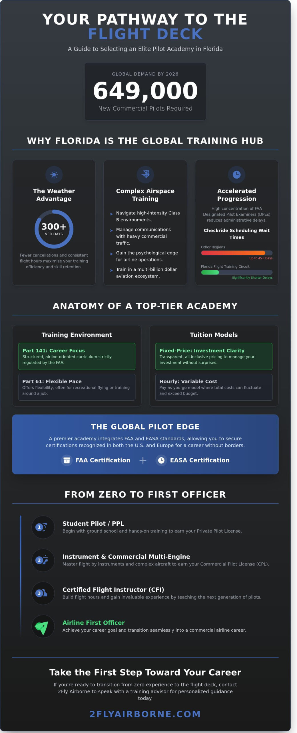 Choosing a Pilot Academy in Florida: The 2026 Professional Guide