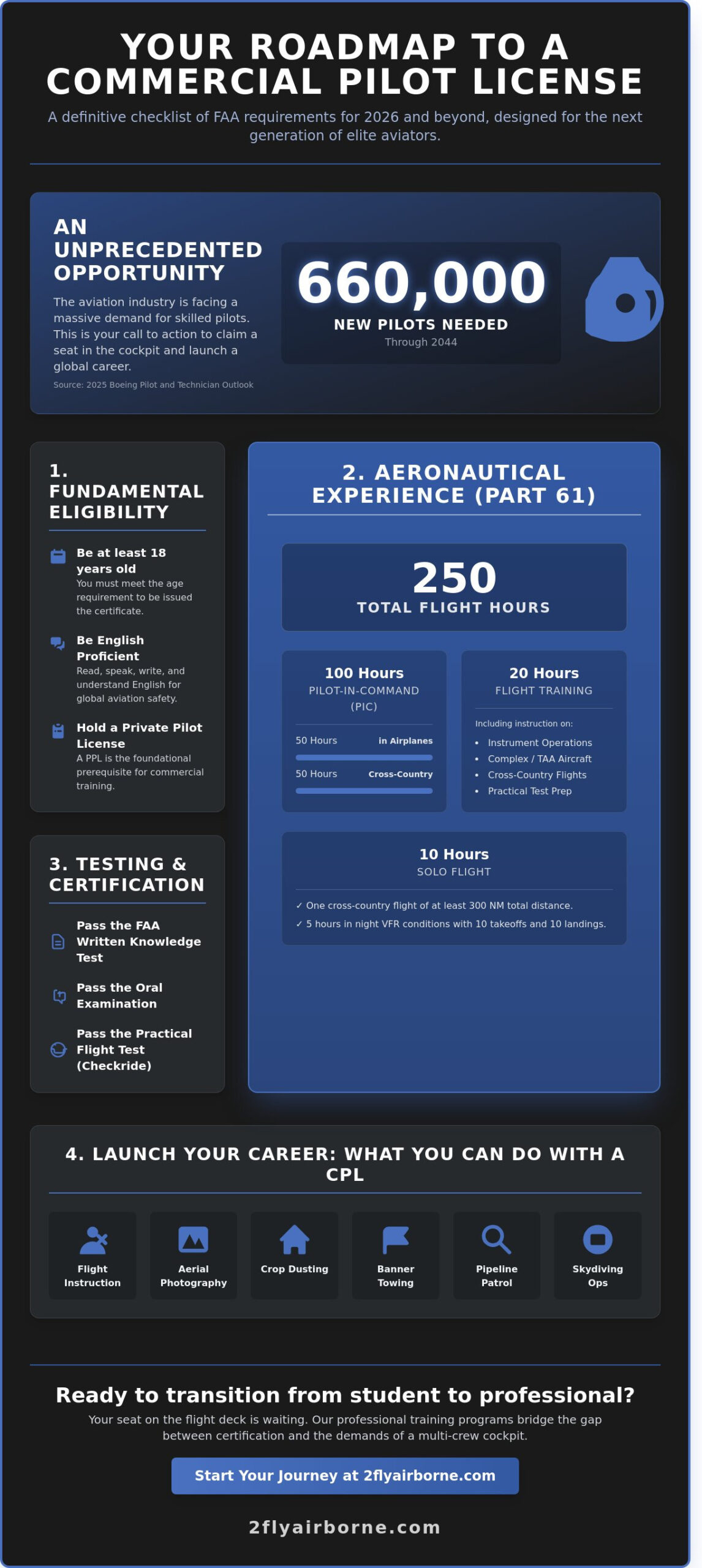 Commercial Flying License Requirements: The 2026 Professional Pilot Checklist