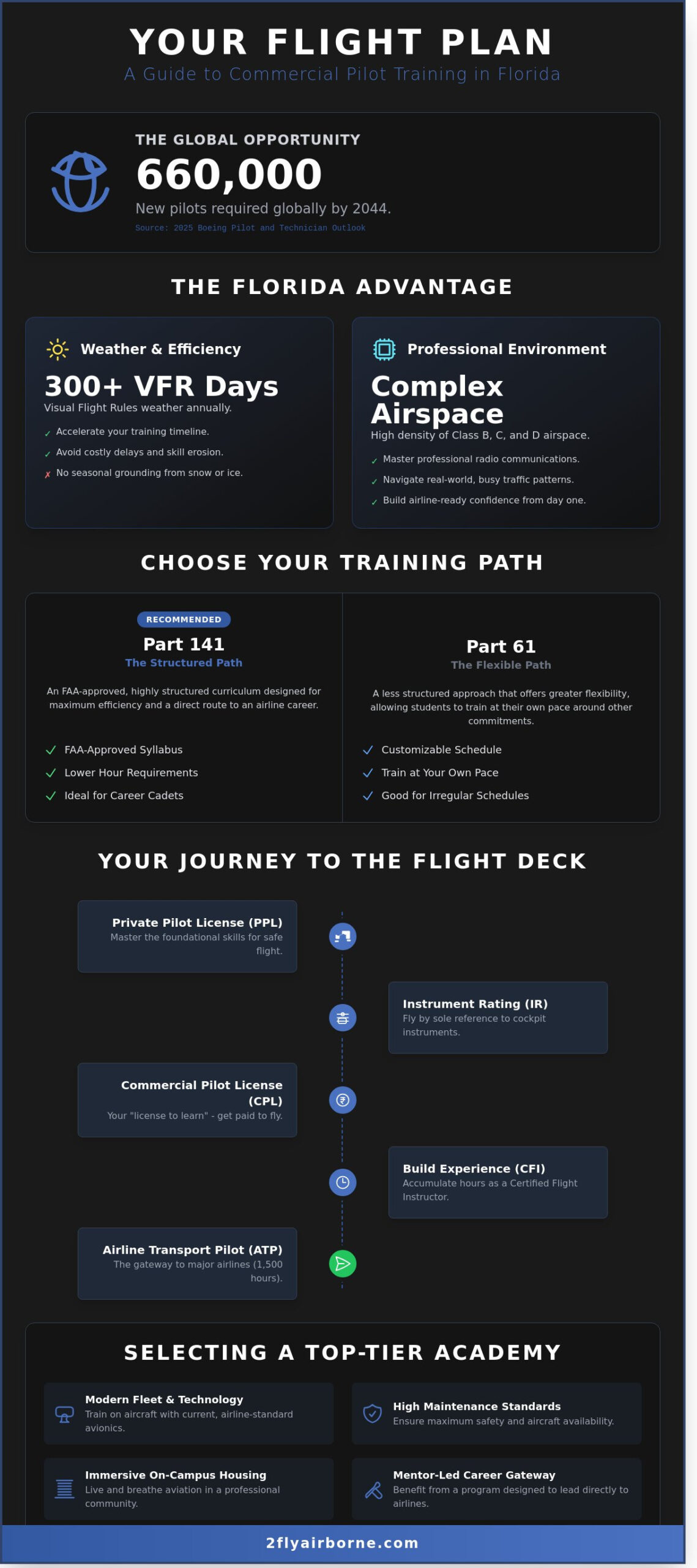 Commercial Pilot Training in Florida: The 2026 Buying Guide for Future Aviators