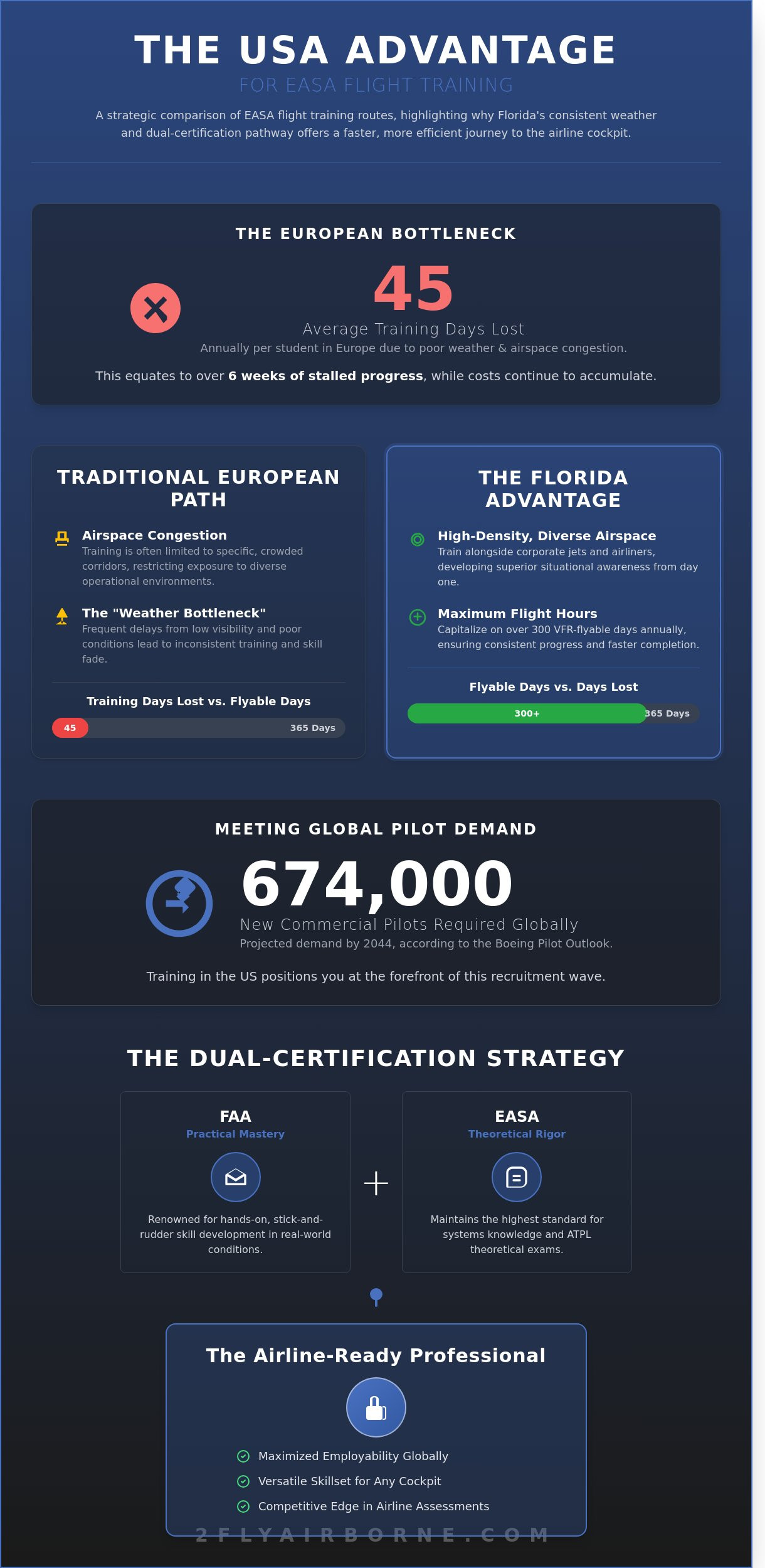 EASA Flight School USA: The 2026 Guide to European Pilot Training in Florida