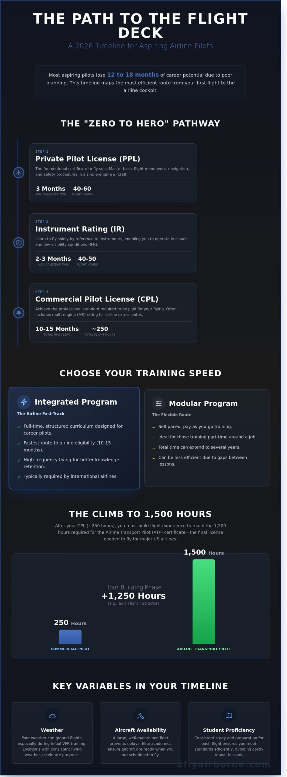 How Long is Flight School? Your 2026 Guide to Pilot Training Timelines