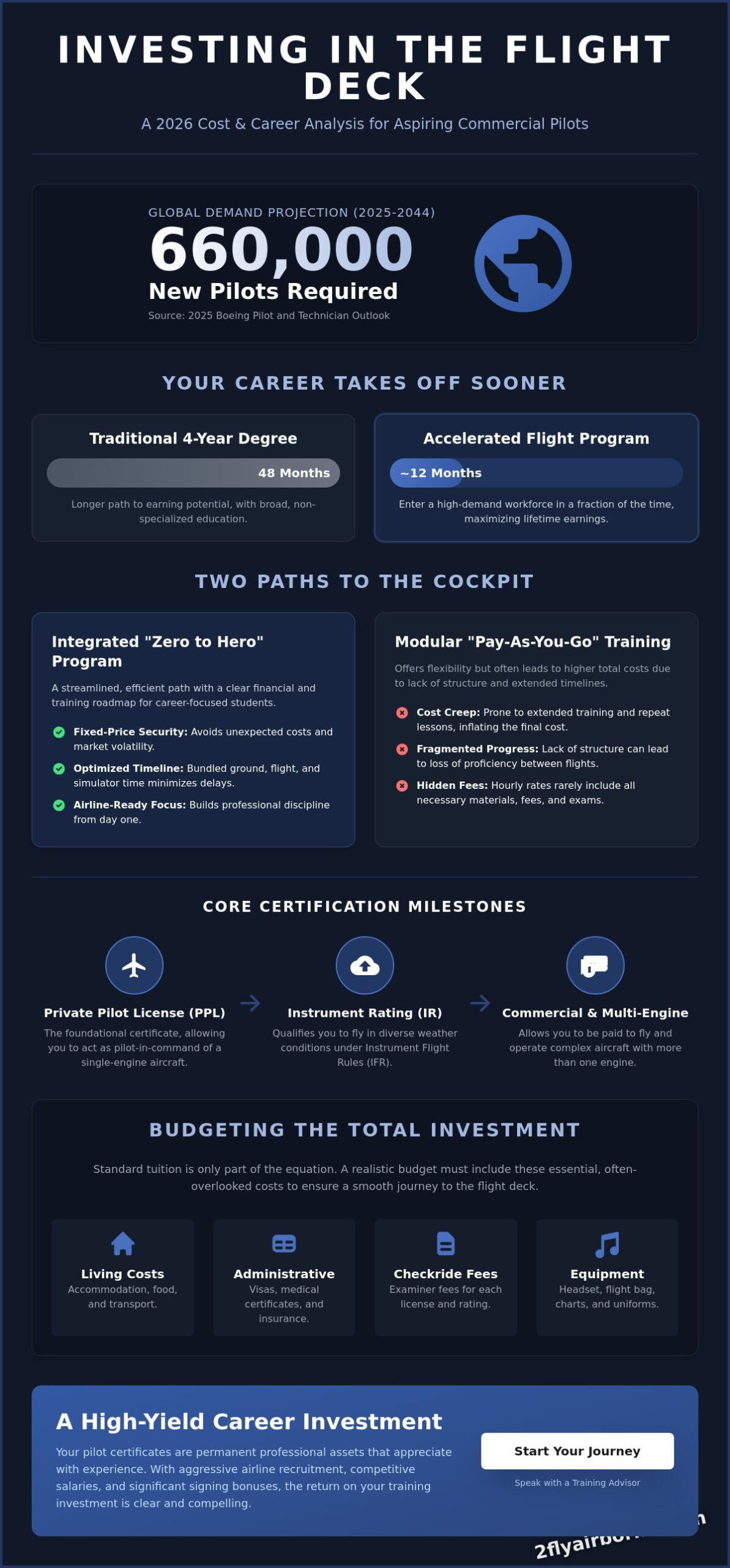 How Much is Flight School to Become a Commercial Pilot? 2026 Cost Guide