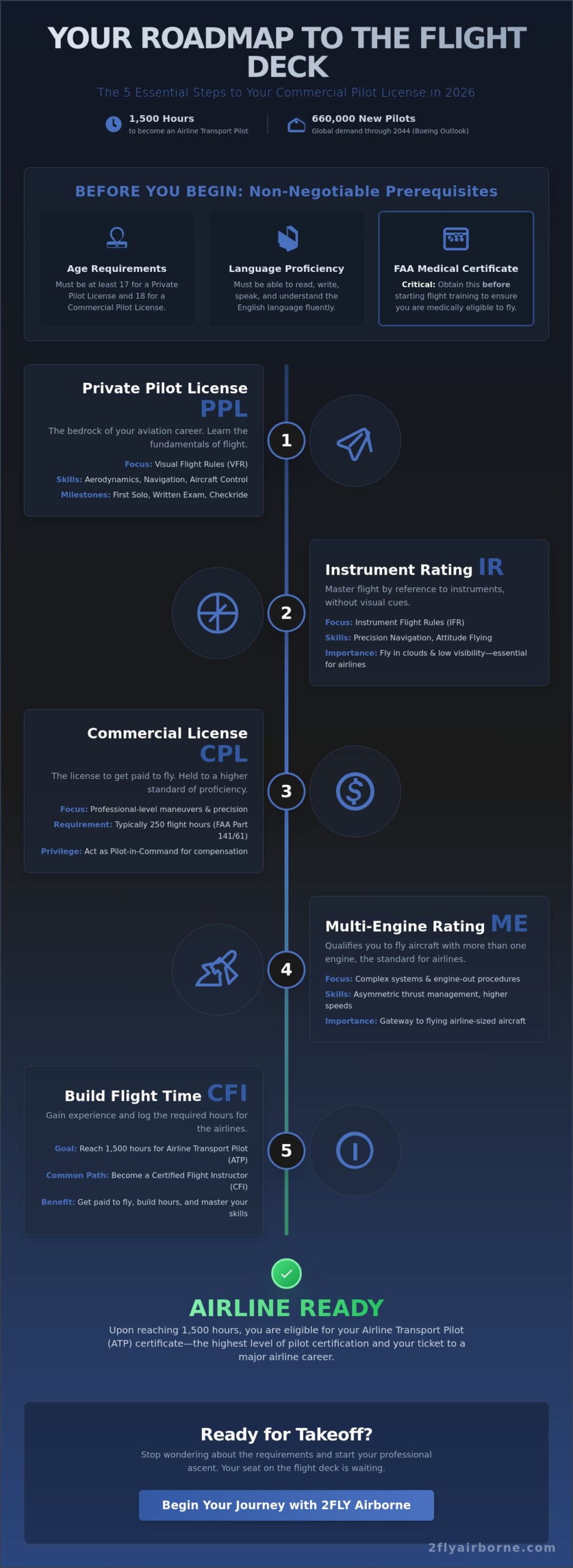 How to Become a Commercial Pilot: The 2026 Step-by-Step Career Guide