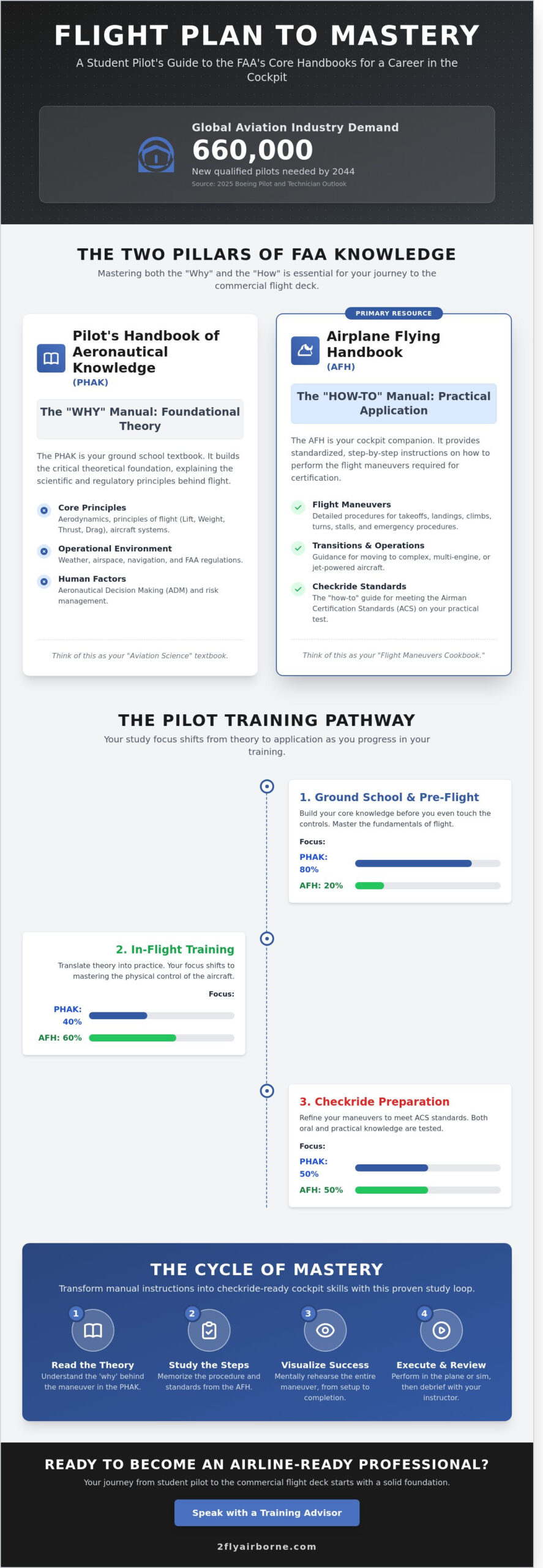 Mastering the Airplane Flying Handbook: A Student Pilot’s Essential Guide for 2026