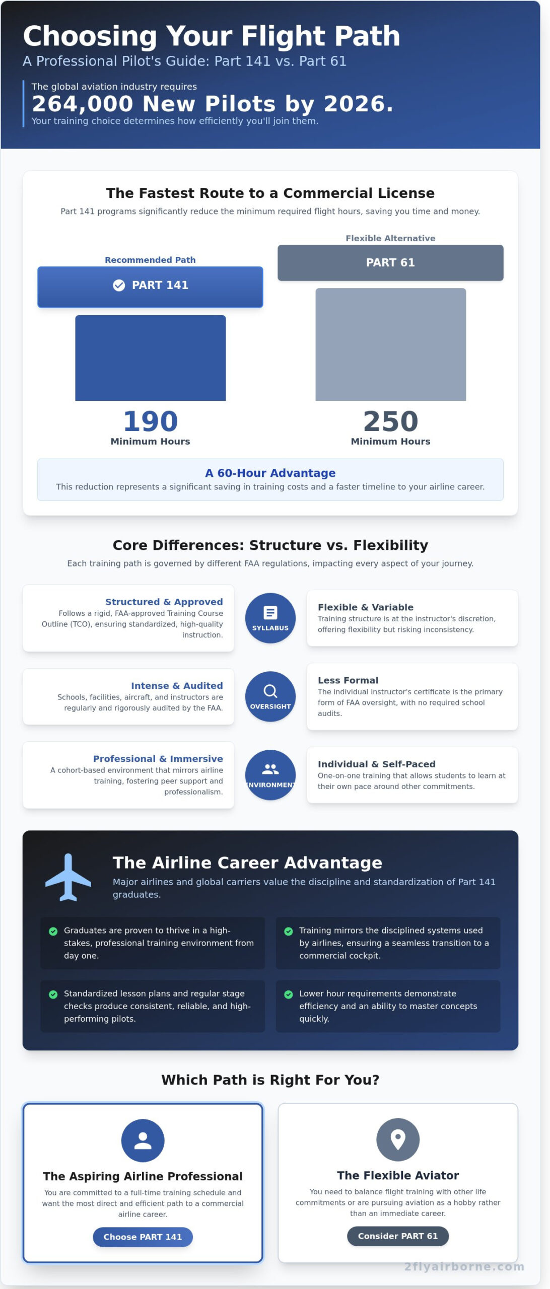 Part 141 Flight Schools: Choosing the Right Career Path in 2026