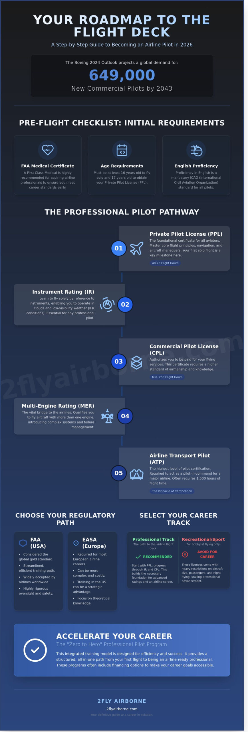 The 2026 Guide to Obtaining Your Pilot License: A Career-Driven Roadmap
