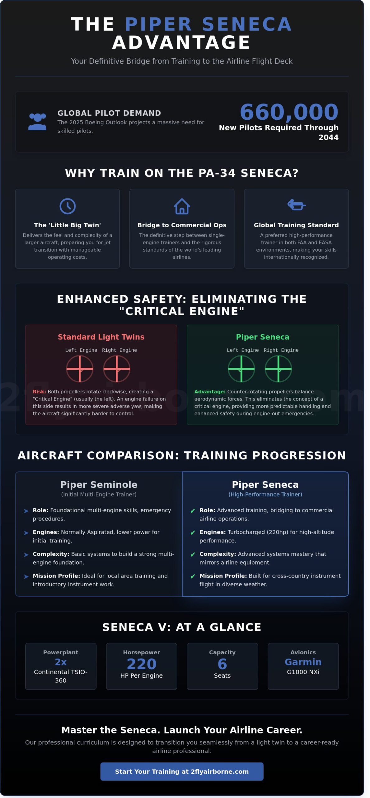 The Piper Seneca: A Guide to the Ultimate Multi-Engine Training Platform