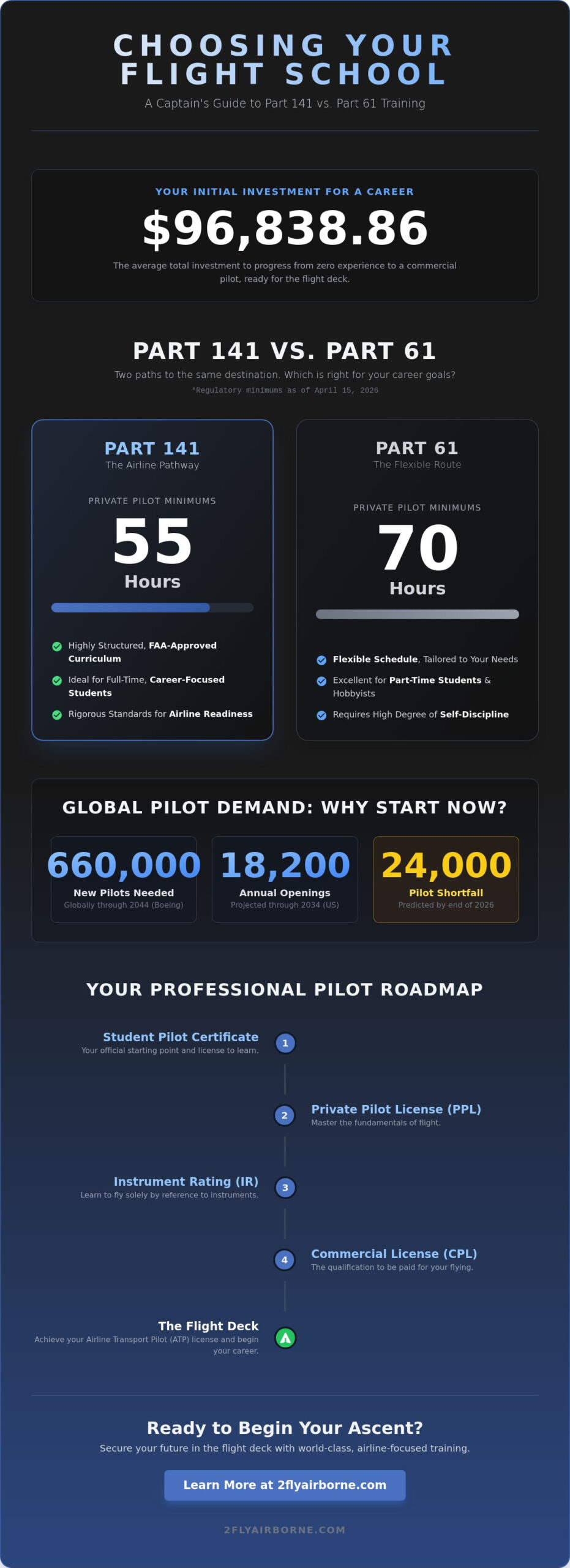 How to Choose a Flight School: A Professional Guide for Aspiring Pilots in 2026