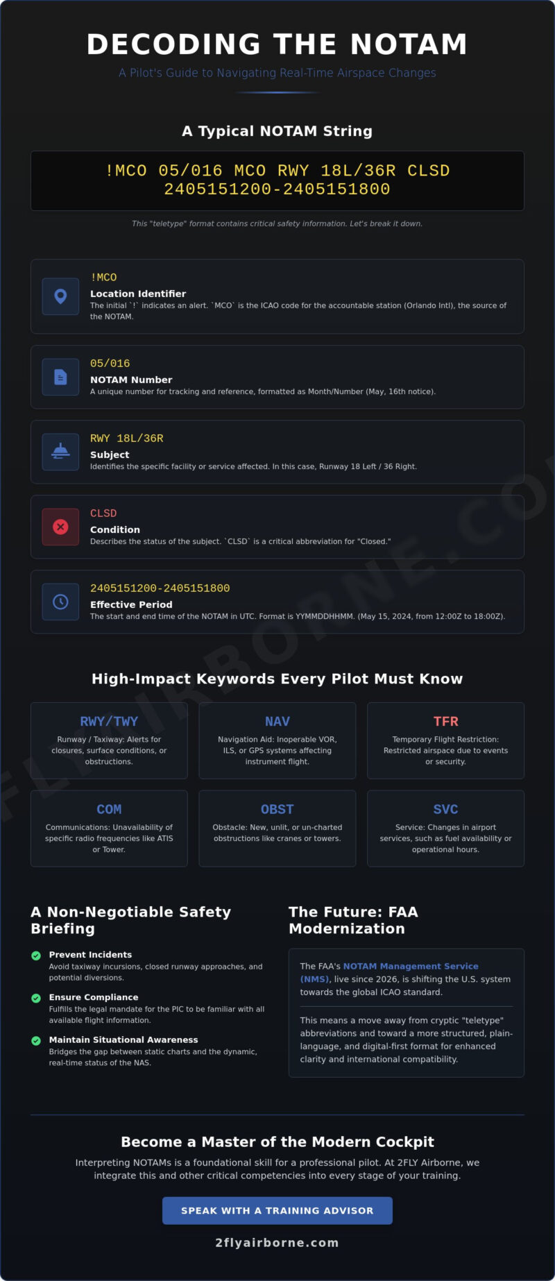 Understanding Notams Understanding NOTAMs: The Pilot’s Guide to Real-Time Flight Safety ...