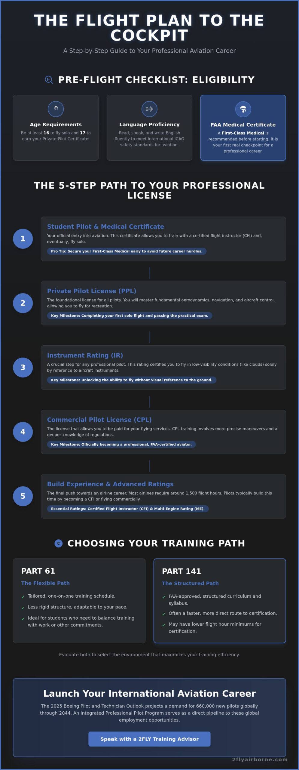 Steps to Get a Pilot''s License in 2026: A Professional Career Roadmap