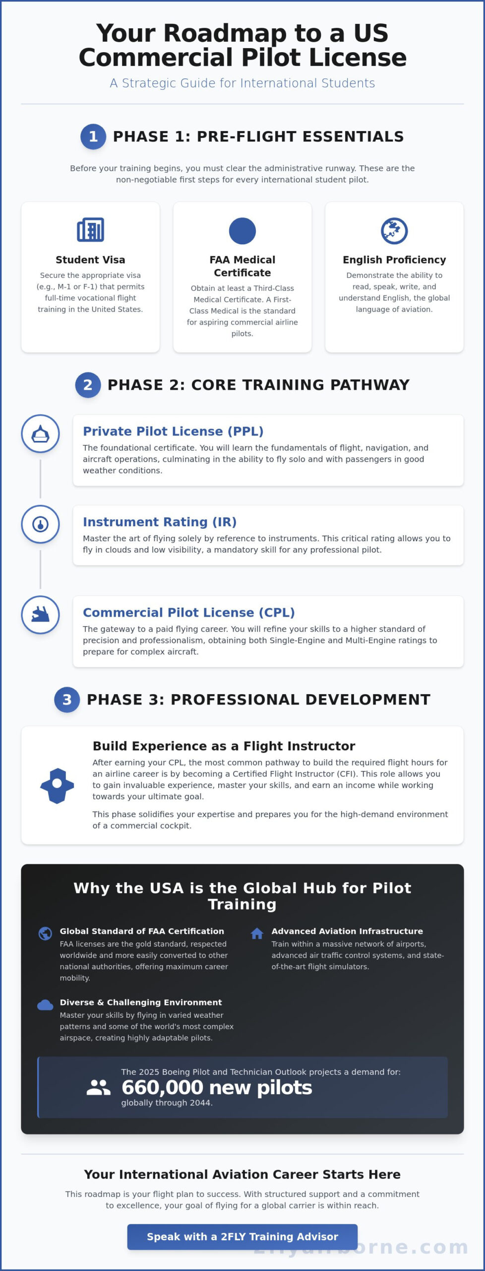 How to Become a Pilot in the USA for International Students: The 2026 Guide