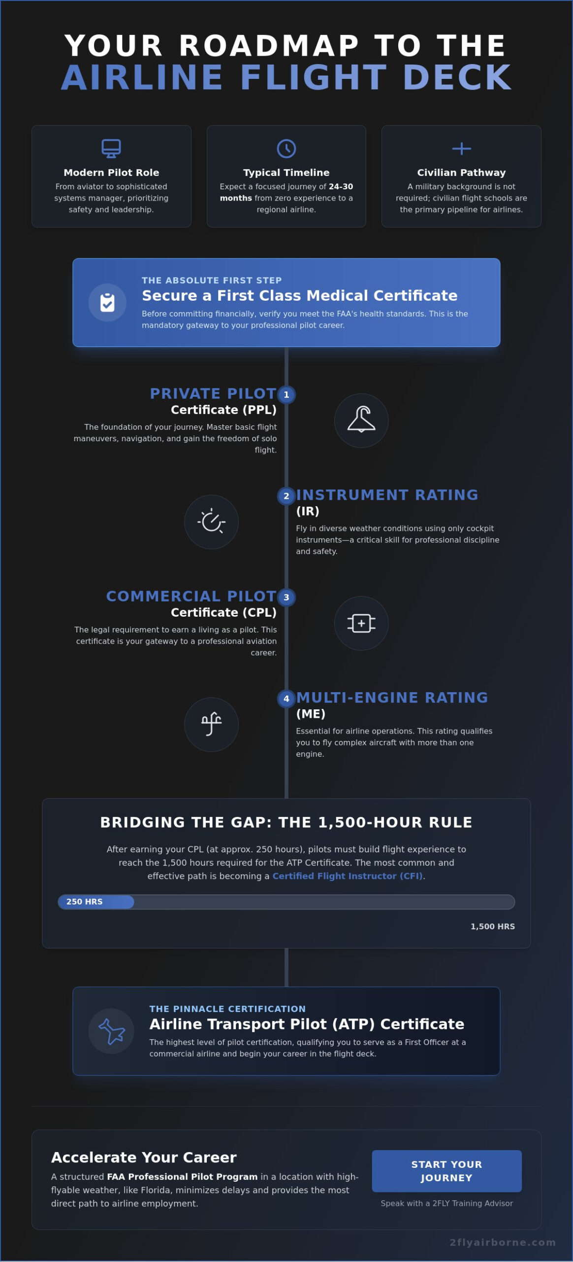 How to Become an Airline Pilot: The 2026 Professional Career Path