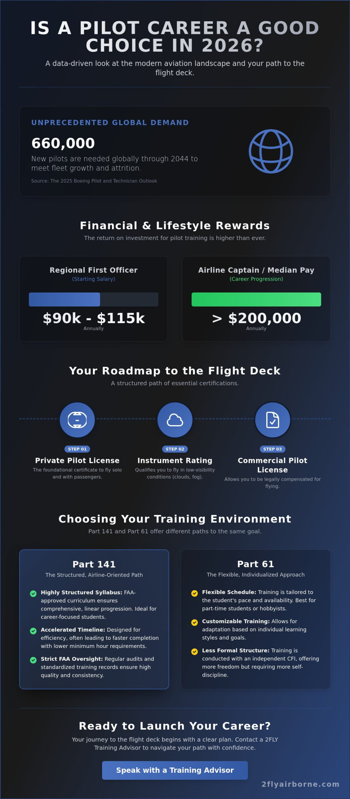 Is Becoming a Pilot a Good Career in 2026? The Professional Outlook