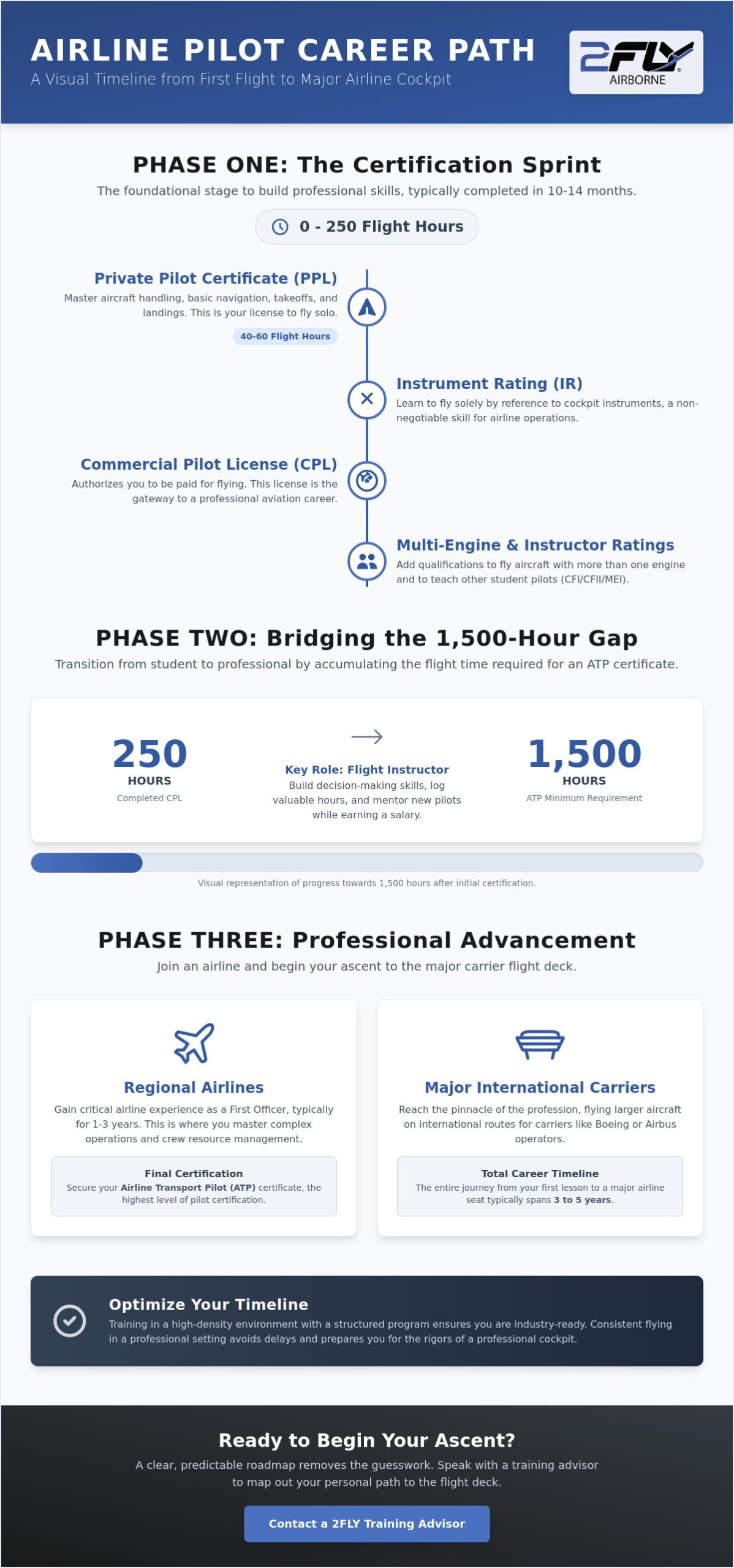 Airline Pilot Career Path Timeline: From Student to Flight Deck in 2026
