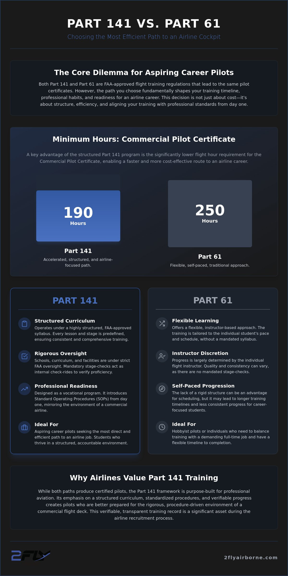 Part 61 vs Part 141 for Career Pilots: The 2026 Professional Guide