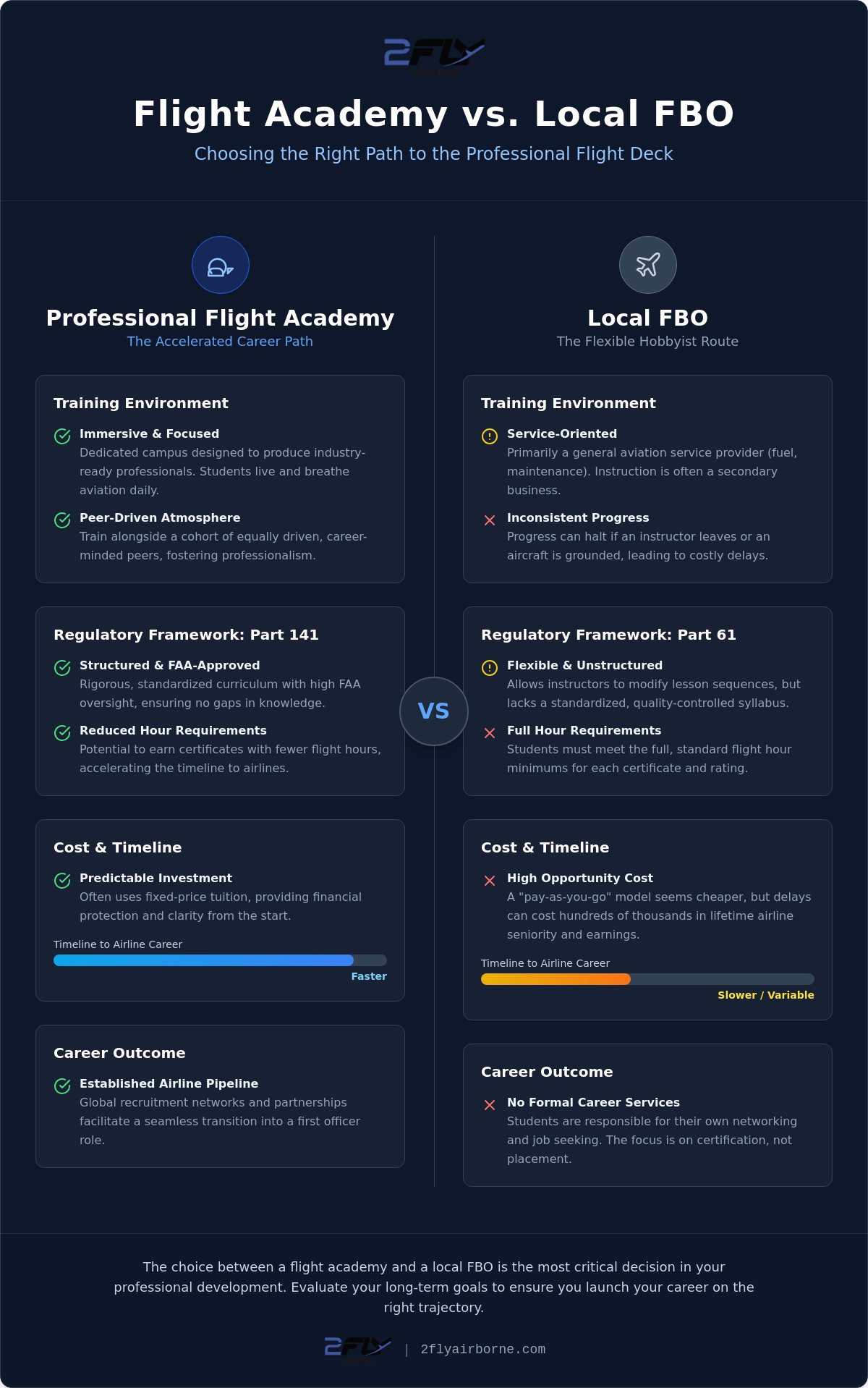 Flight Academy vs. Local FBO: Choosing the Right Path for Your Pilot Career