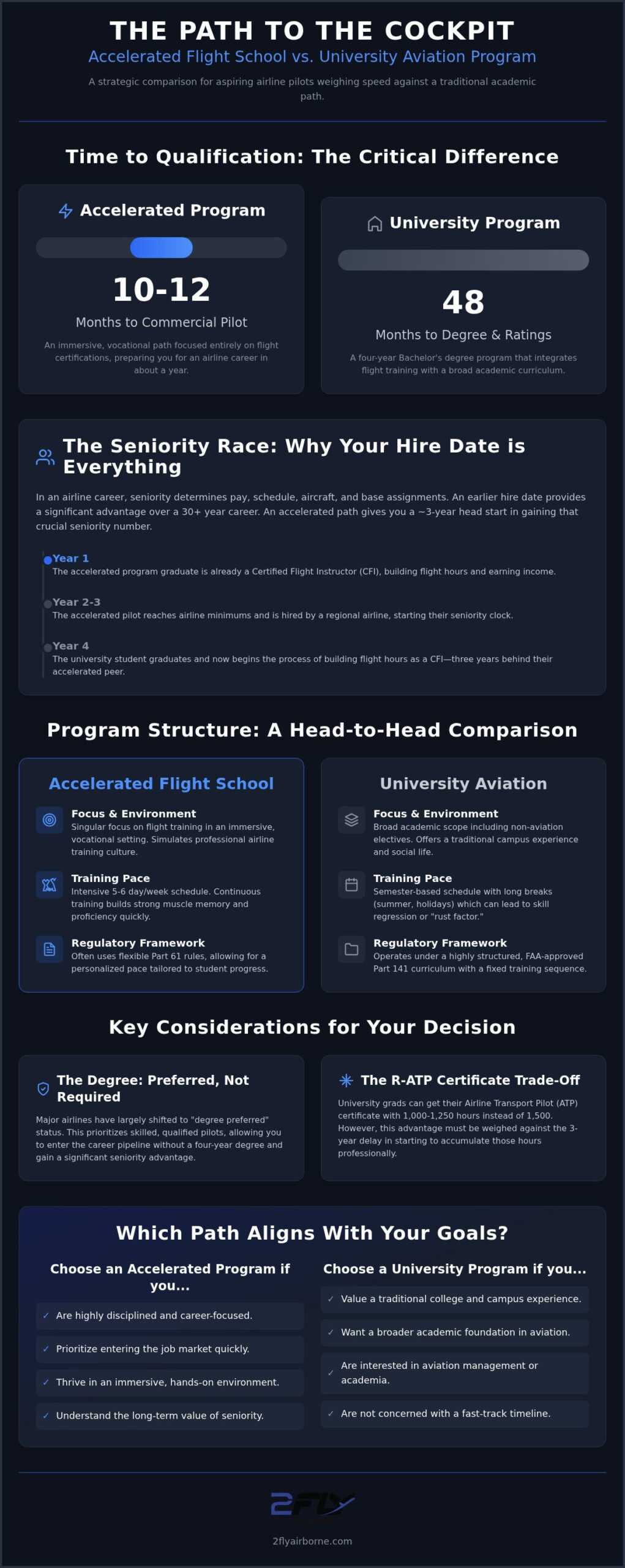Accelerated Flight School vs. University Aviation Program: The 2026 Pilot Path Guide