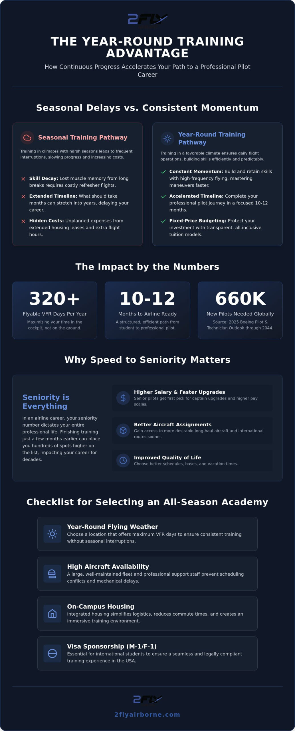 Year-Round Flight Training in the USA: Accelerating Your Professional Pilot Career