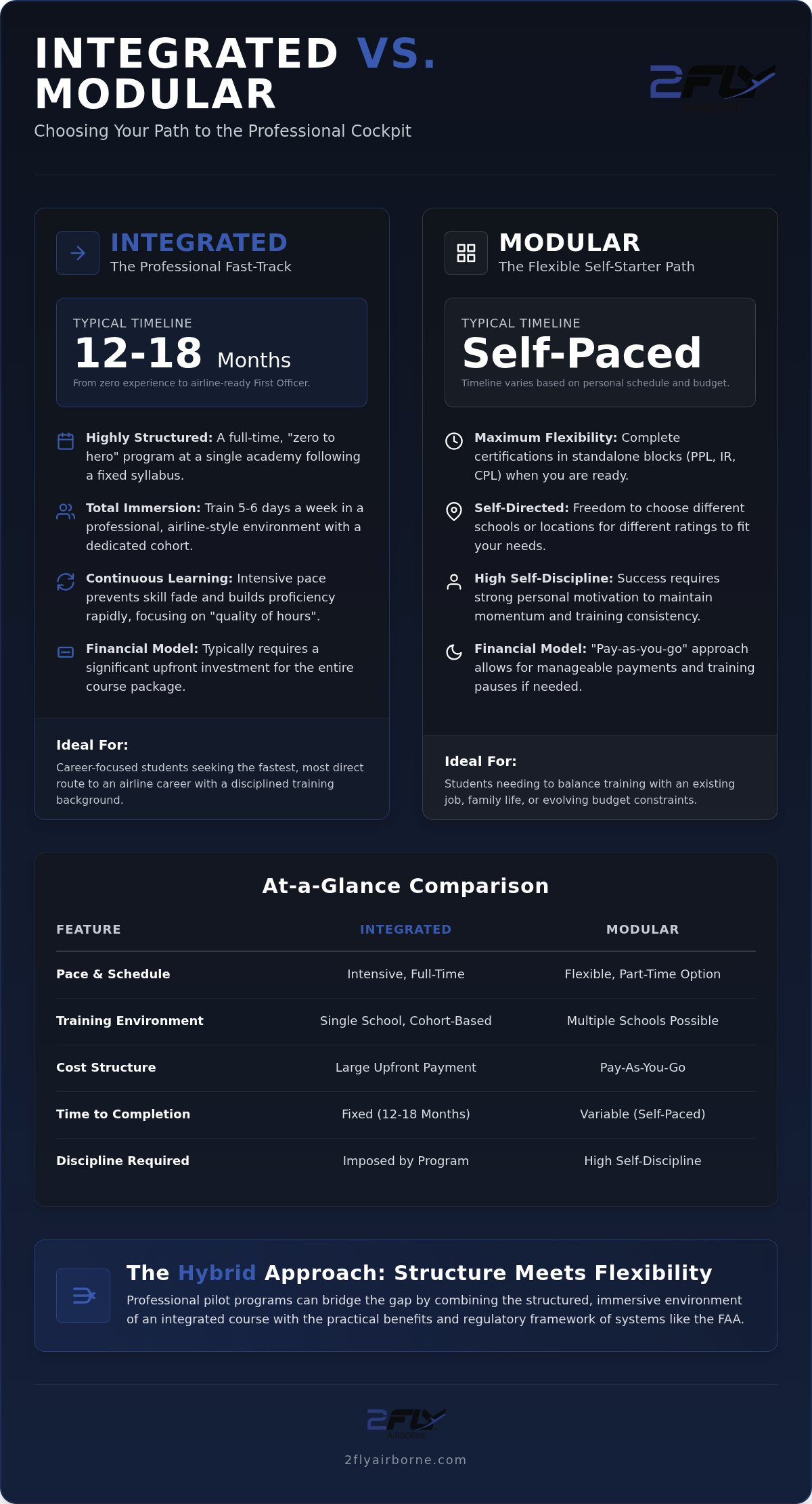 Integrated vs. Modular Flight Training: Choosing Your 2026 Path to the Flight Deck