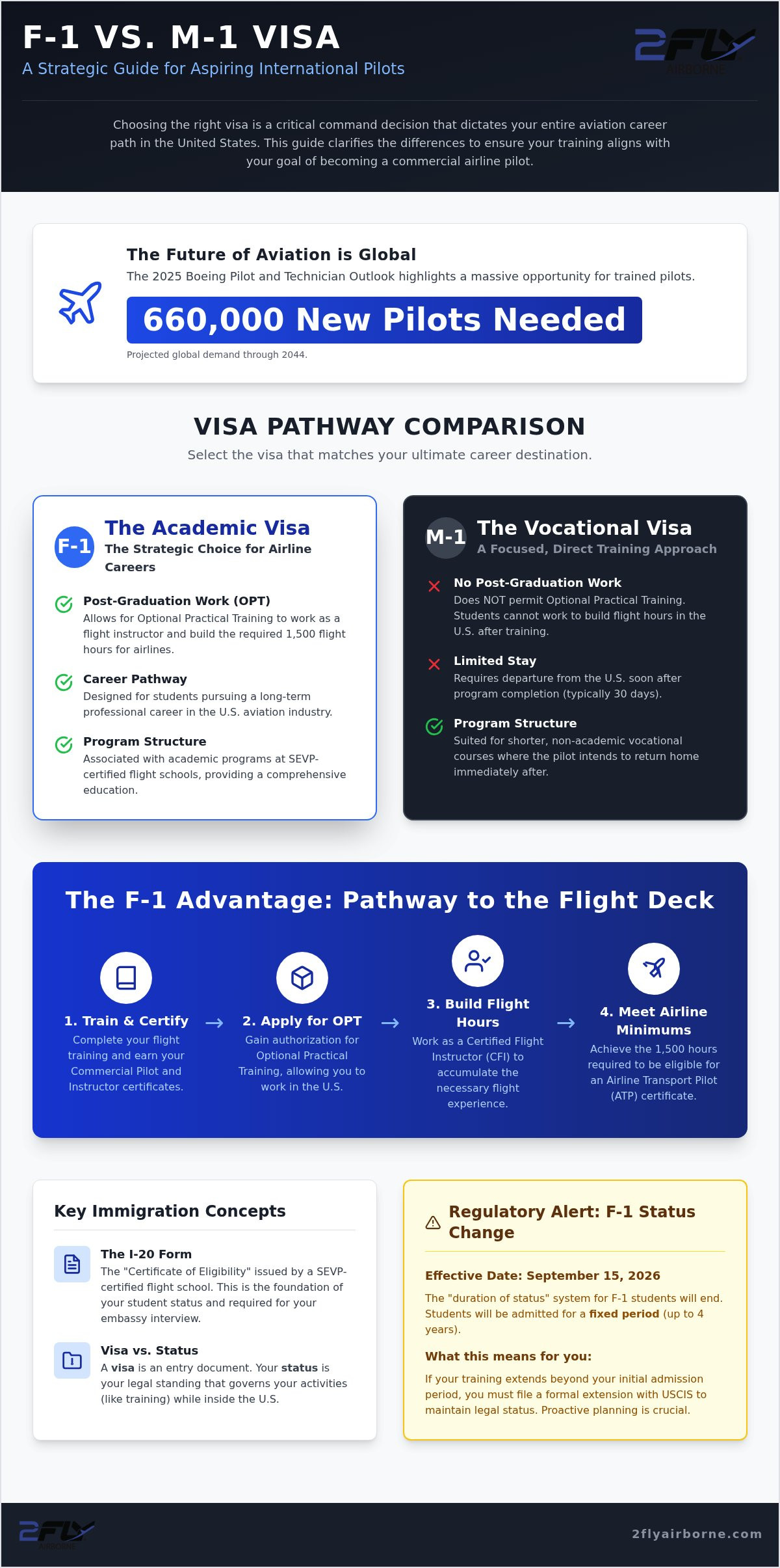 M1 vs F1 Visa for Flight Training: 2026 Pilot Guide