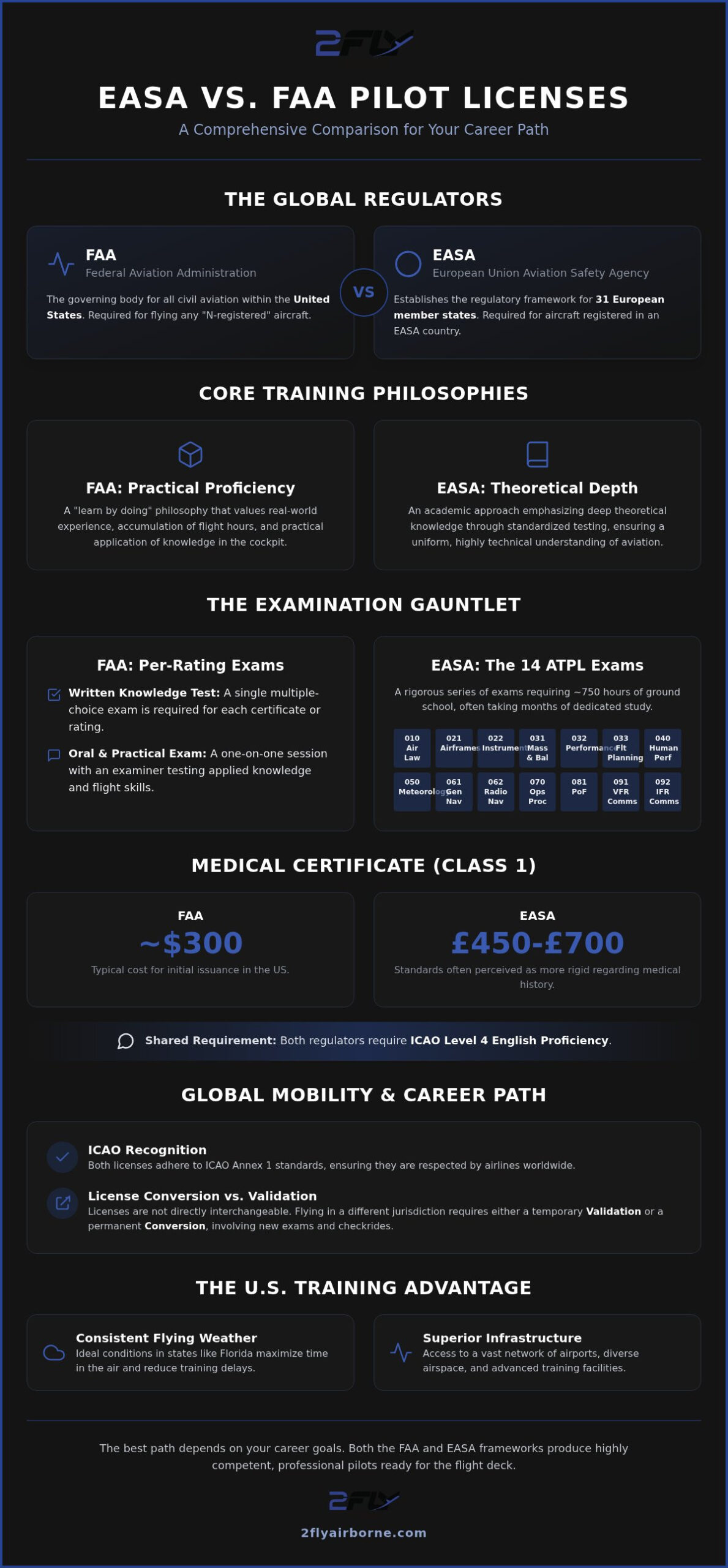 EASA vs FAA Pilot License: Choosing the Right Path for Your Global Career in 2026