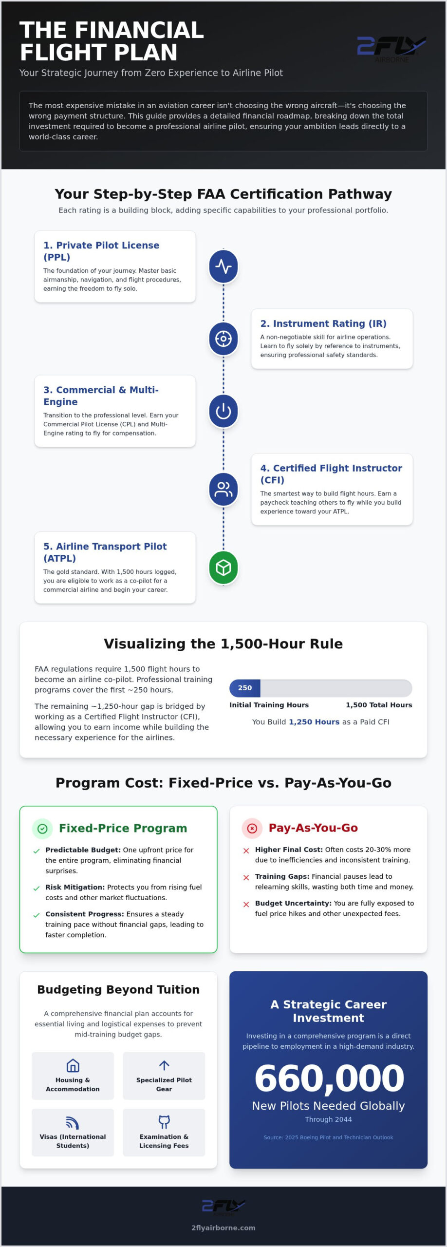 Zero to ATPL: 2026 Financial Guide for Aspiring Pilots