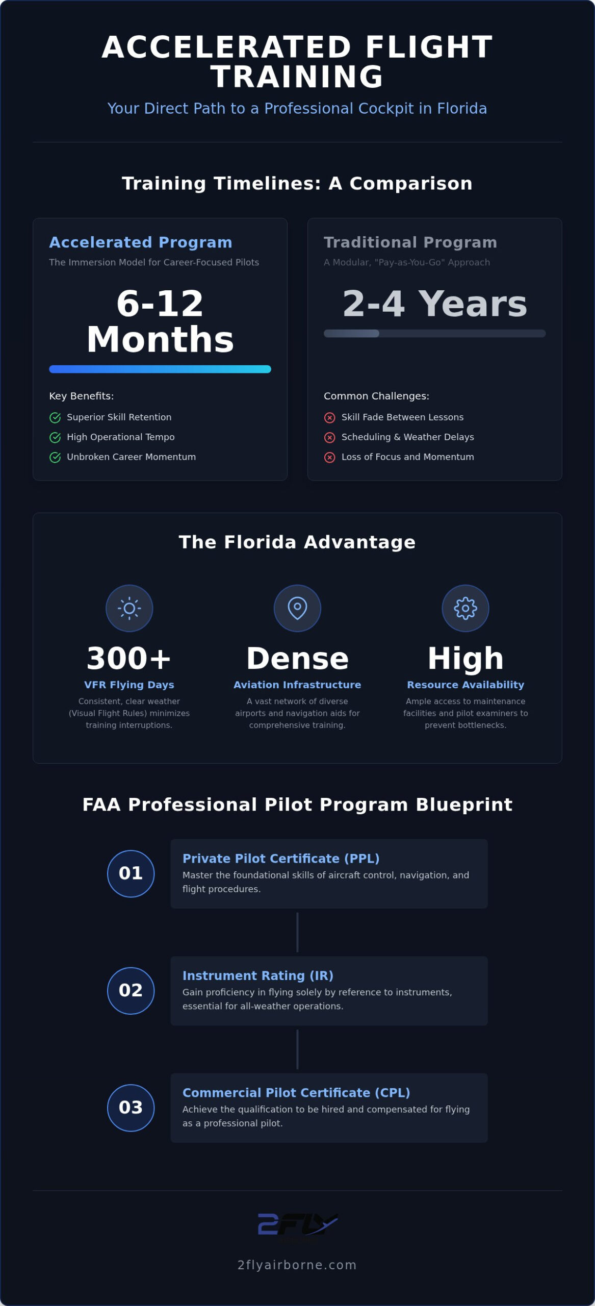 Accelerated Flight Training Programs in Florida: Your 2026 Career Guide
