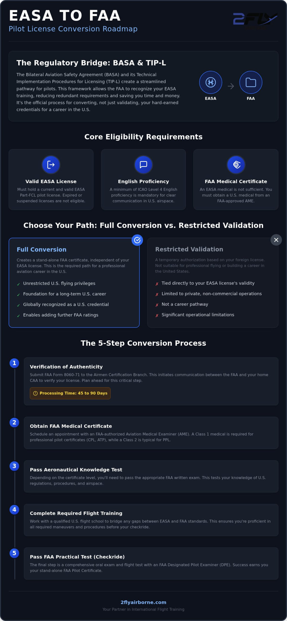 EASA to FAA Conversion Requirements: The 2026 Professional Pilot Guide