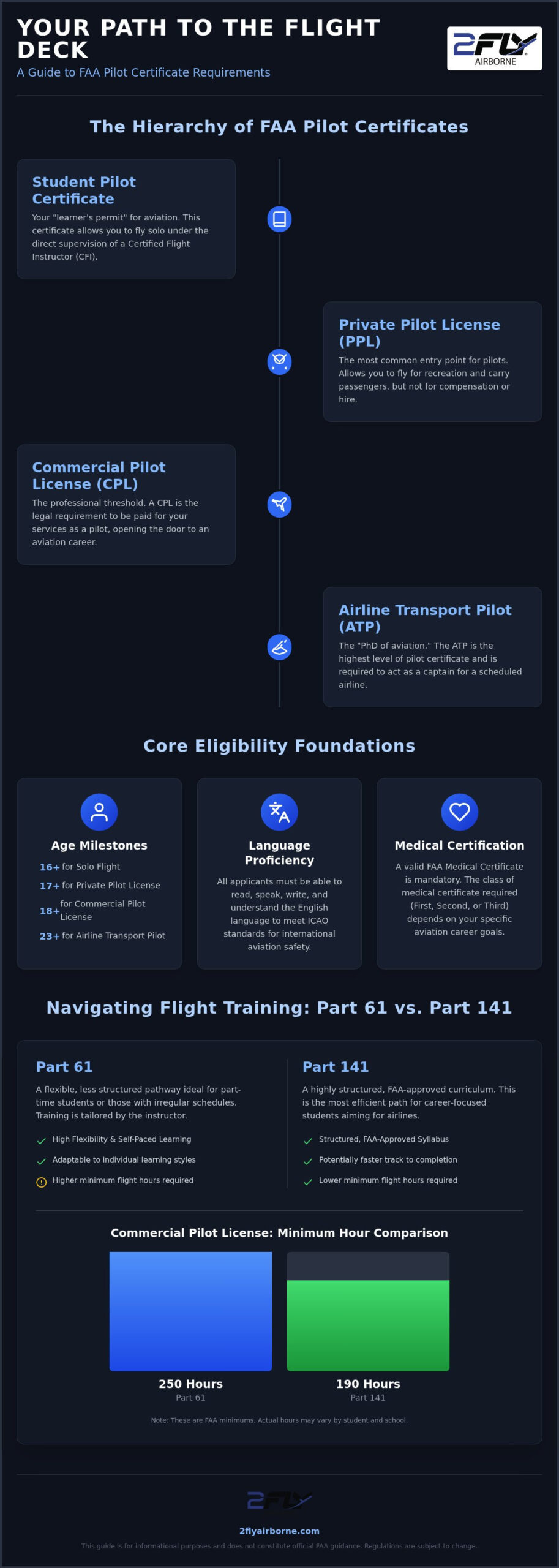 FAA Pilot License Requirements: The 2026 Guide to Certification