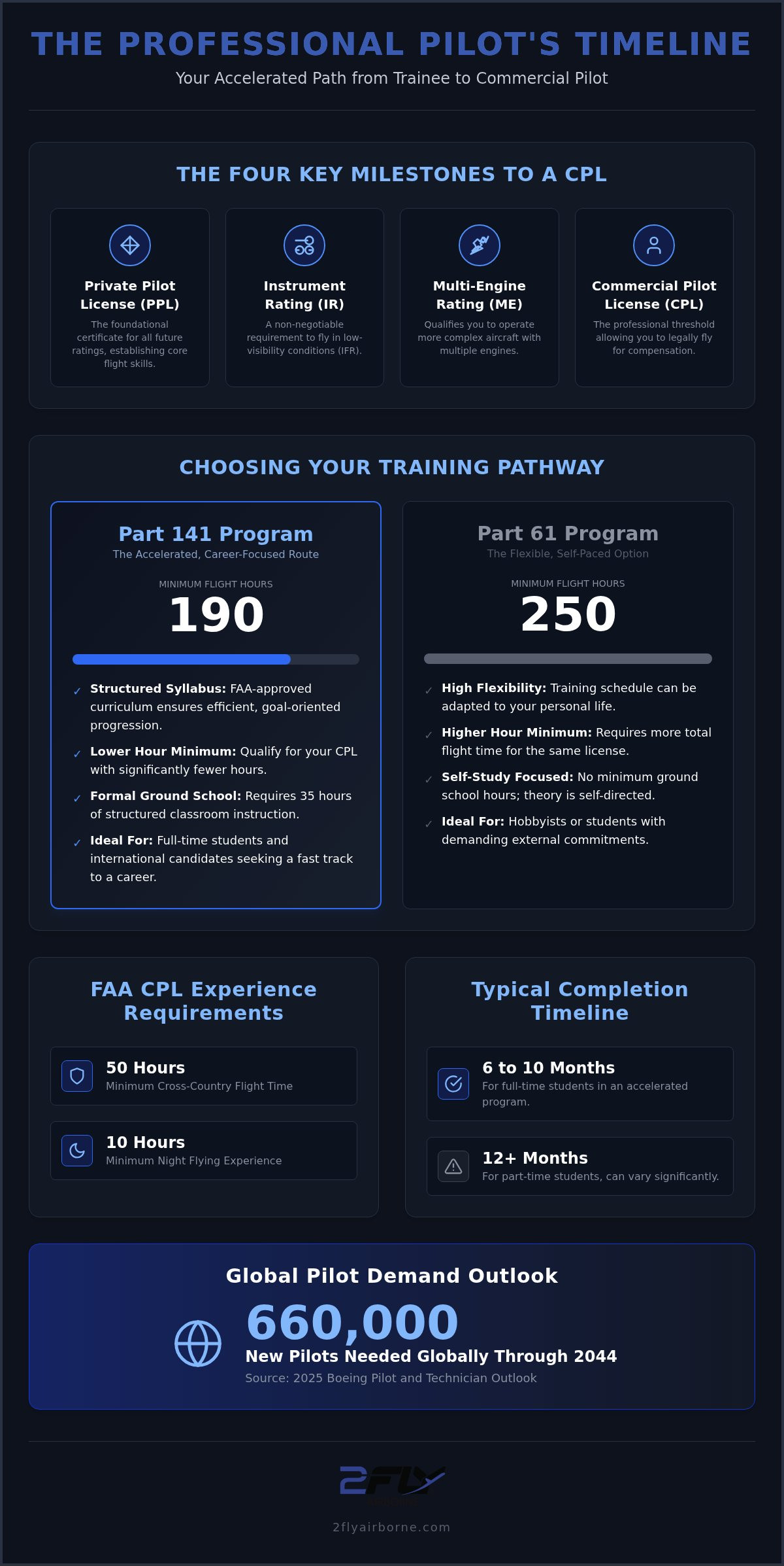 How Long to Get a Commercial Pilot License: A Realistic 2026 Timeline
