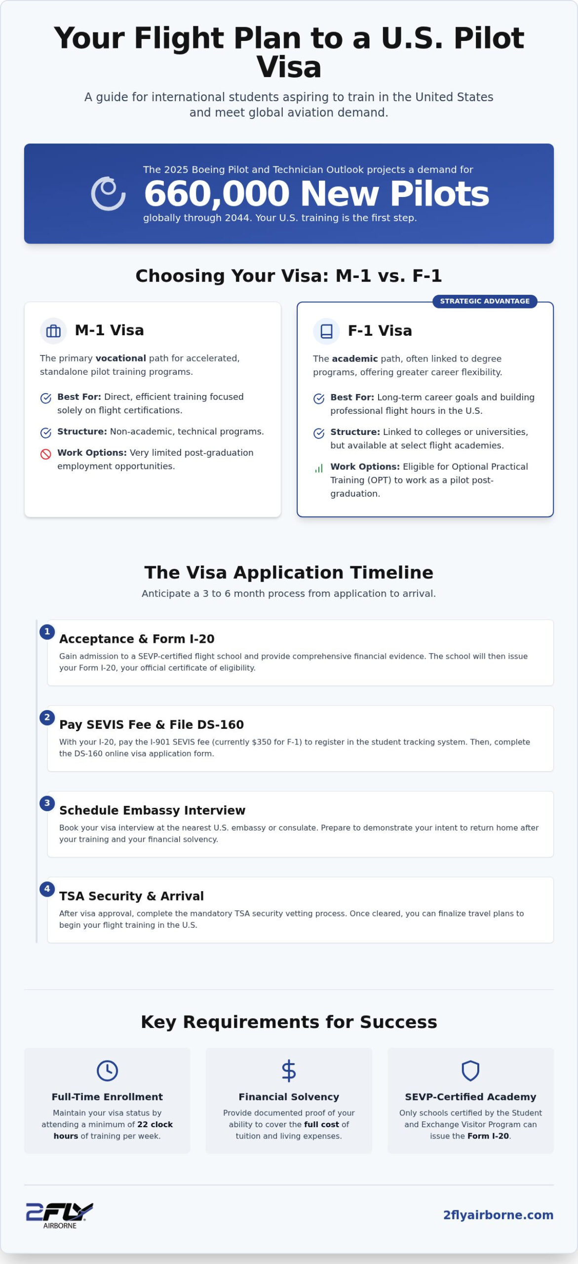 Flight School F-1 and M-1 Visa Sponsorship: The 2026 International Student Guide