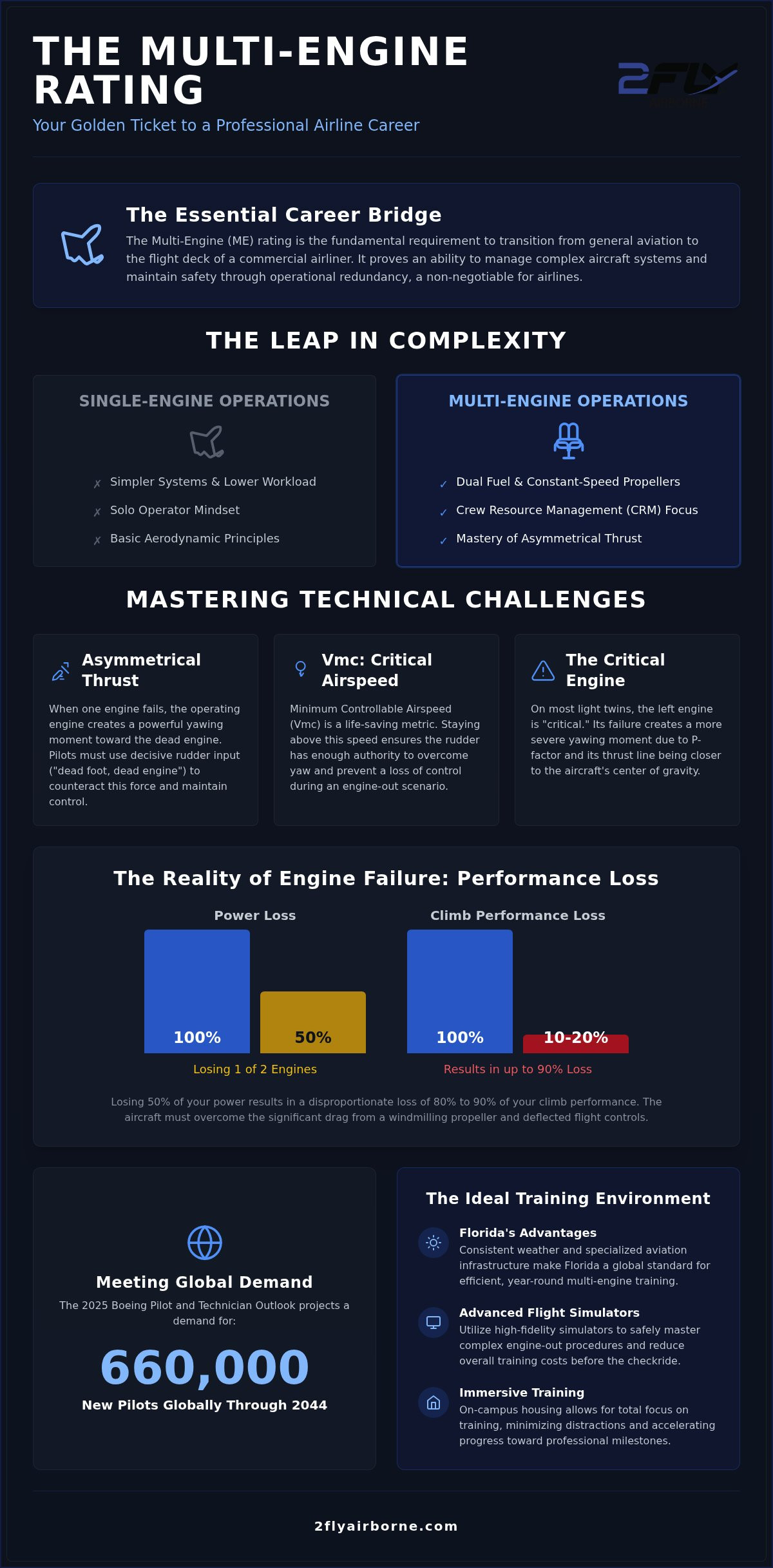 Multi-Engine Commercial Pilot Training in Florida: The 2026 Professional Guide
