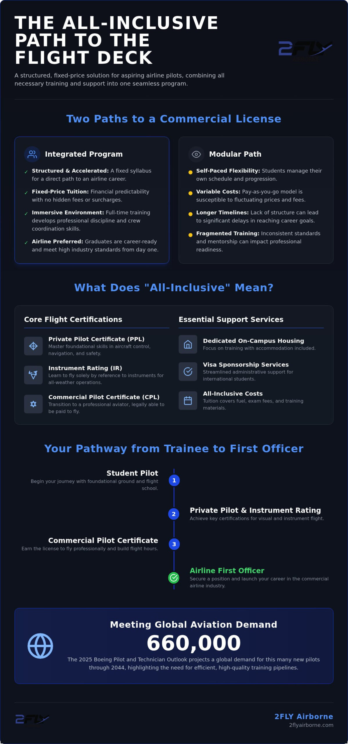 All-Inclusive Pilot Training Programs: The 2026 Guide to Integrated Career Paths