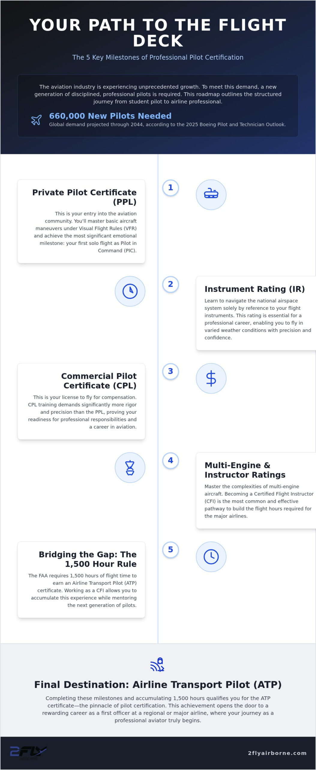 Airline Pilot Career Path USA: The 2026 Professional Roadmap