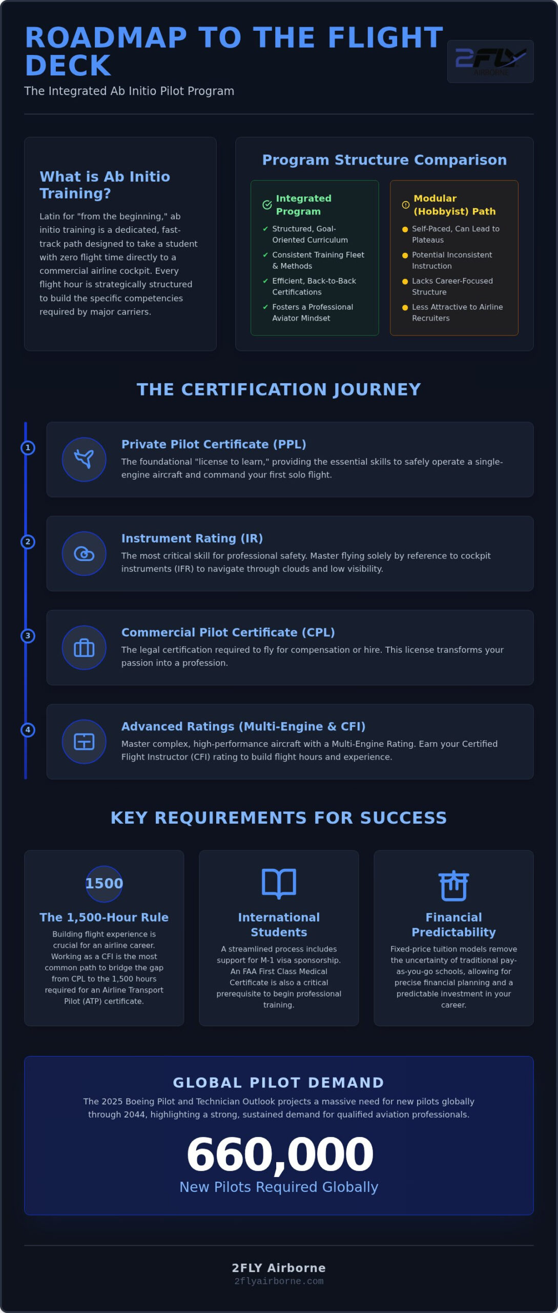 Zero to Airline Pilot Program: Your Professional Pathway in 2026