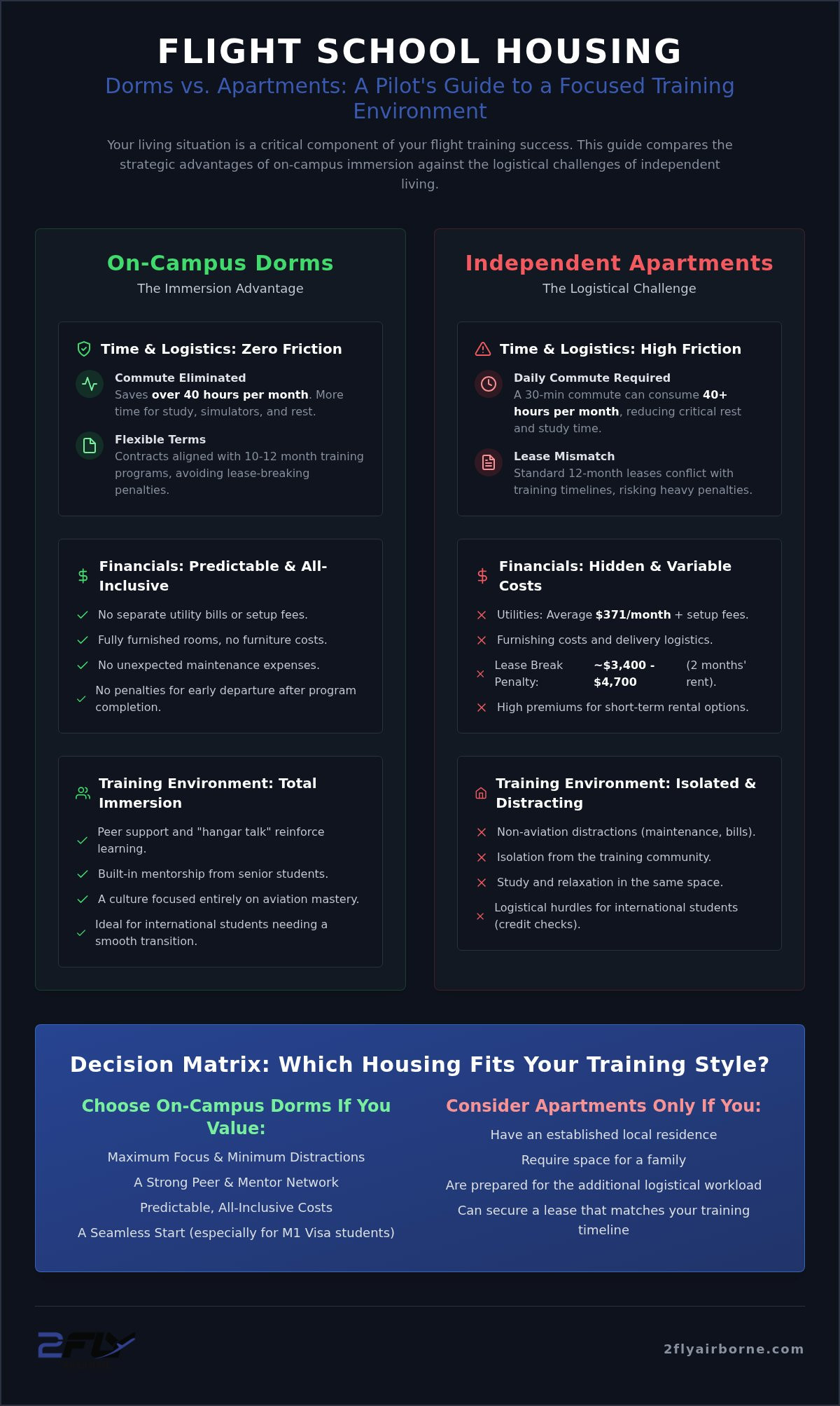 Flight School Dorms vs. Apartments: Choosing Your Best Training Environment in 2026