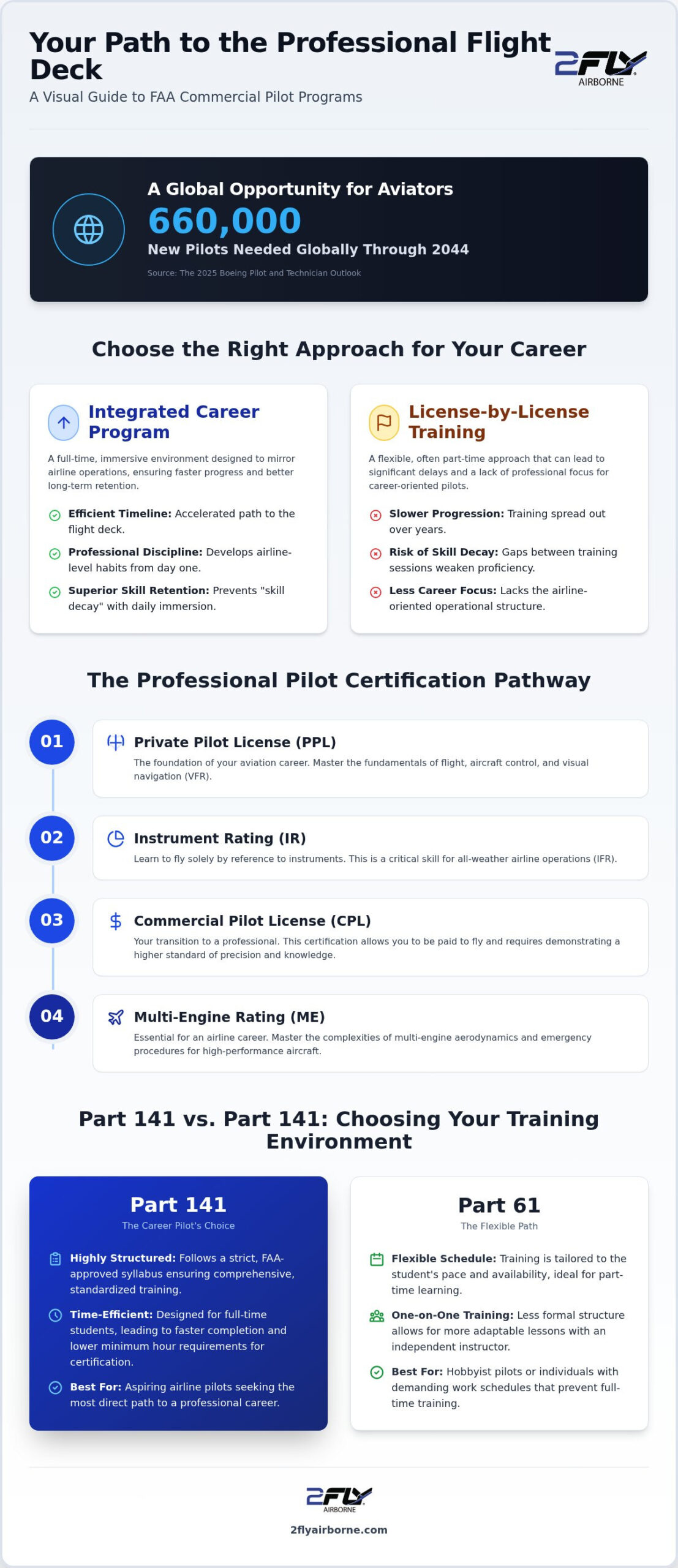 The FAA Commercial Pilot Program: A Comprehensive 2026 Career Guide