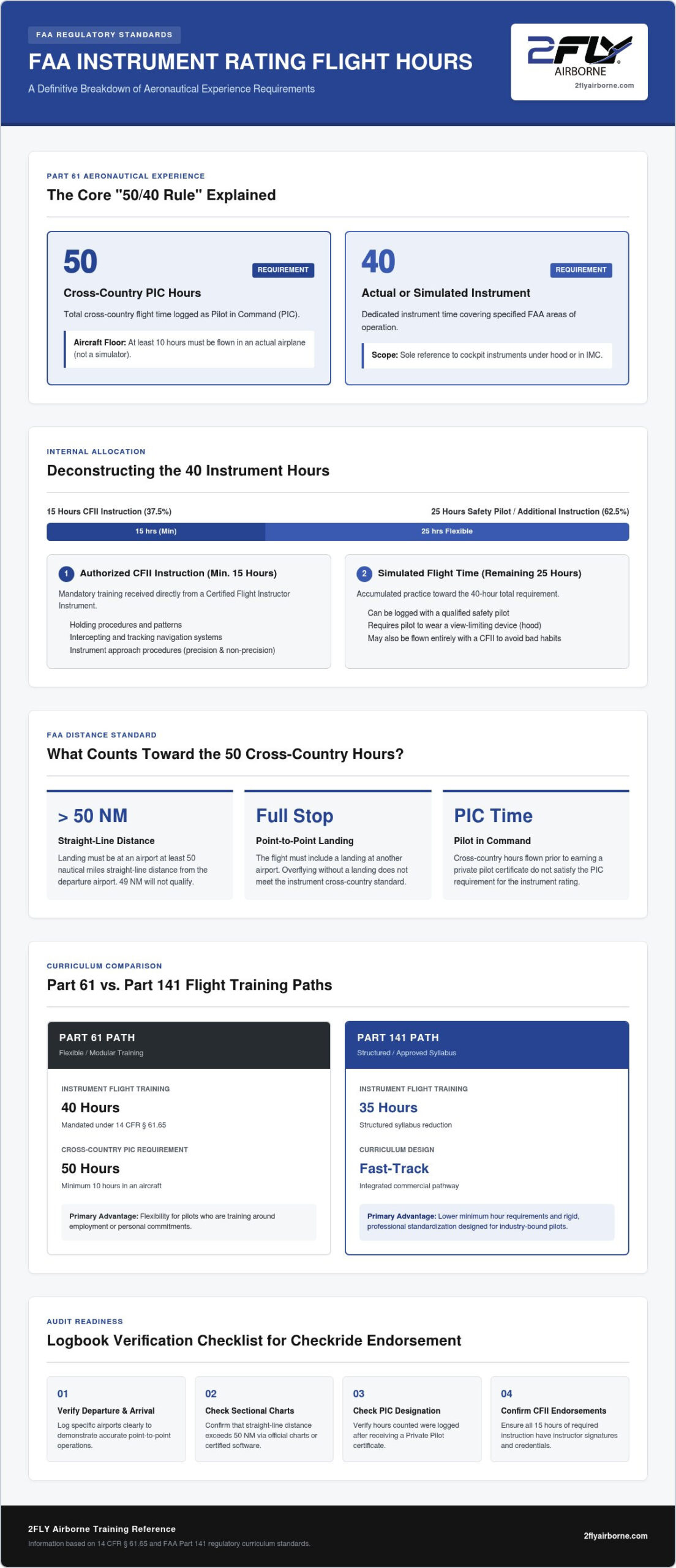 Instrument Rating Flight Hours Requirement: The 2026 FAA Guide