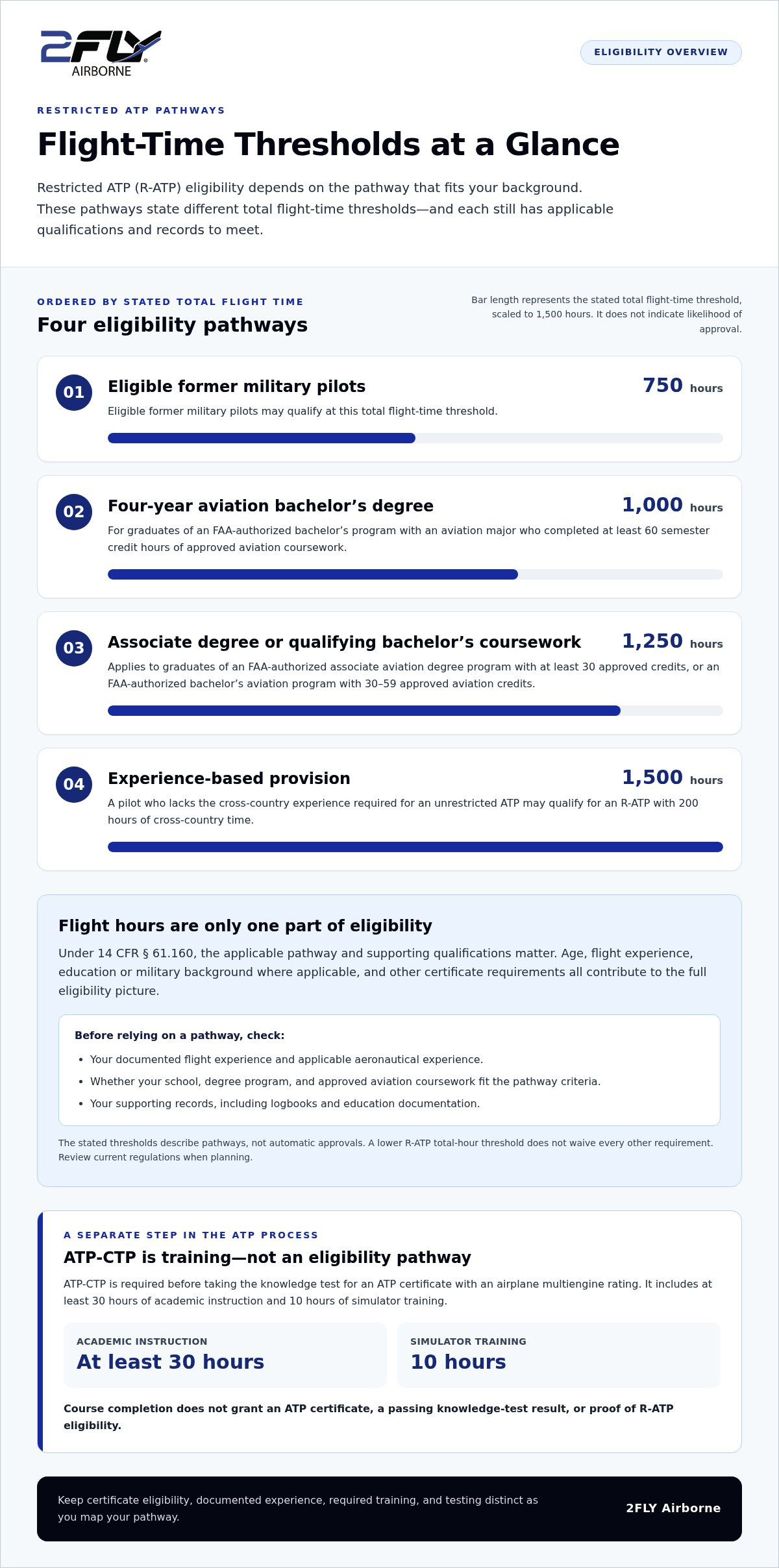 FAA Restricted ATP Requirements and ATP-CTP: Eligibility, Training, and Cost Factors