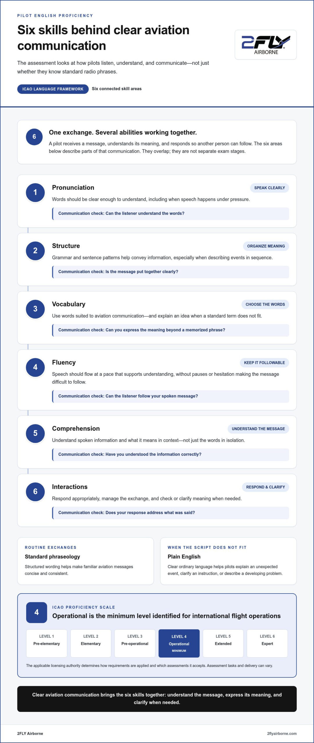 ICAO English Language Proficiency Test: 2026 Pilot Guide